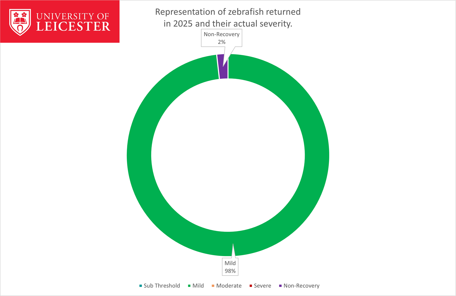 graph showing severity of zebrafish 2025