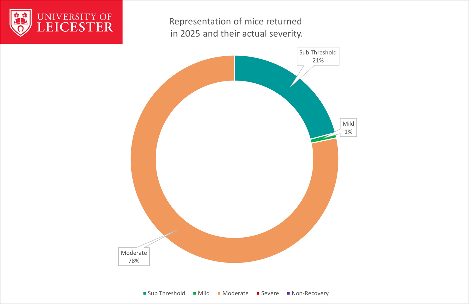 graph showing severity of mice 2025