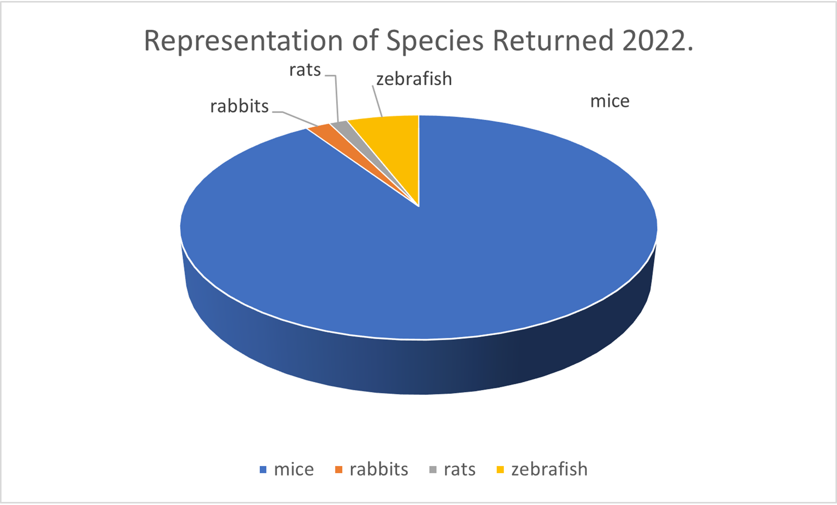 pie chart showing 2022 returns for DBS