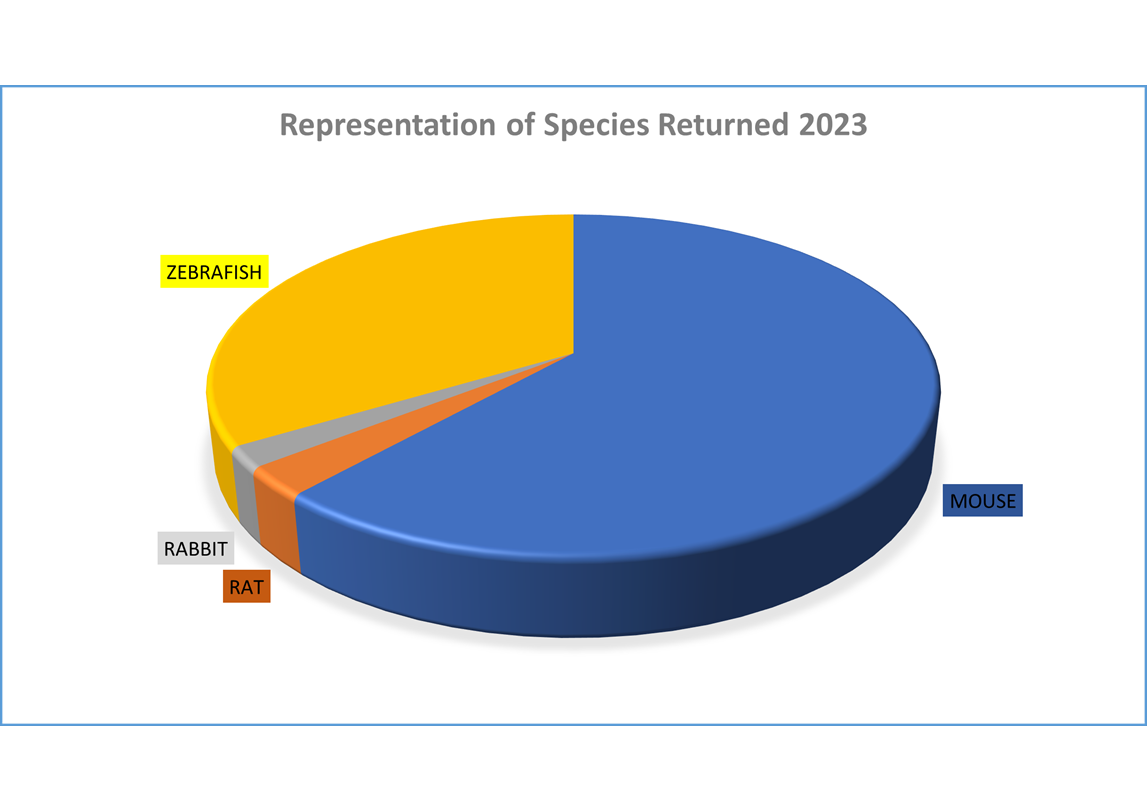 pie chart showing ROPs for 2023 UoL