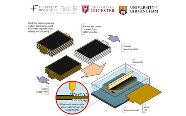 Diagram displaying the process of recycling batteries.