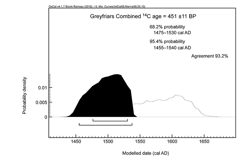 Further refined modelled date of mean Greyfriars 2012, after the application of Bayesian statistics to constrain the date of the burial to pre-Dissolution, before AD 1538 in this instance.